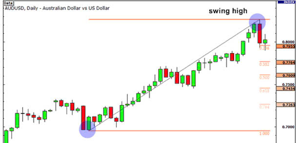 Fibonacci Retracement là gì? Cách dùng Fibonacci thoái lui