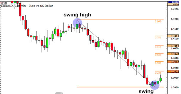 Fibonacci Retracement là gì? Cách dùng Fibonacci thoái lui