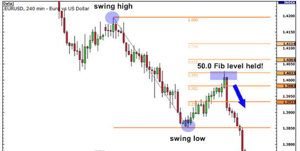 Fibonacci Retracement là gì? Cách dùng Fibonacci thoái lui