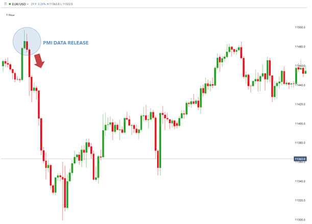 Chỉ số ISM là gì? Ảnh hưởng của ISM đến Forex market ra sao?