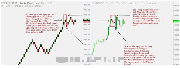 Renko chart là gì? Chiến lược giao dịch với biểu đồ Renko