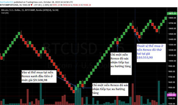 Renko chart là gì? Chiến lược giao dịch với biểu đồ Renko