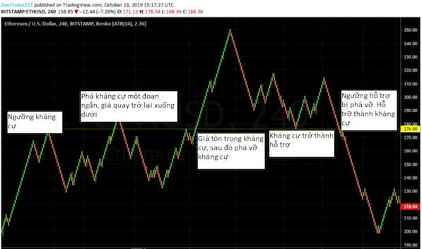 Renko chart là gì? Chiến lược giao dịch với biểu đồ Renko