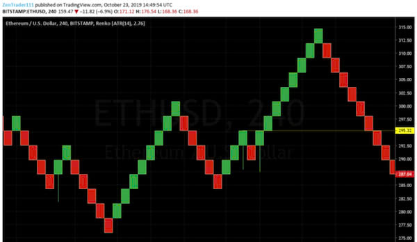 Renko chart là gì? Chiến lược giao dịch với biểu đồ Renko