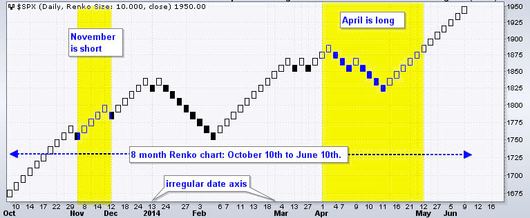 Renko chart là gì? Chiến lược giao dịch với biểu đồ Renko