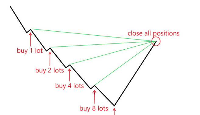 Martingale là gì? Giao dịch forex với phương pháp Martingale