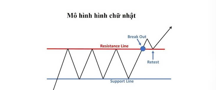 Mô hình chữ nhật là gì? Rectangle Pattern trong giao dịch forex