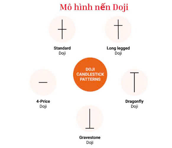 Mô hình nến Doji là gì ? 5 Mô hình nến Doji nổi bật trong Forex