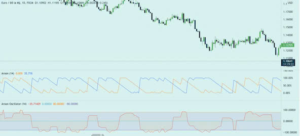 Chỉ báo Aroon là gì? Cách dùng Aroon để giao dịch trong Forex