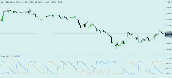 Chỉ báo Aroon là gì? Cách dùng Aroon để giao dịch trong Forex
