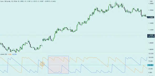 Chỉ báo Aroon là gì? Cách dùng Aroon để giao dịch trong Forex