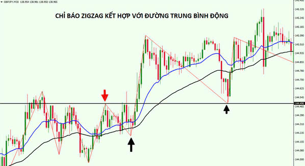 Chỉ báo Zig Zag là gì? Giao dịch như thế nào với ZigZag?