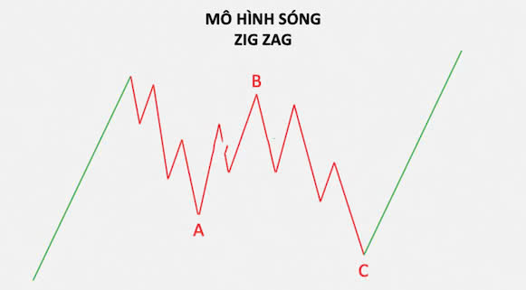 Chỉ báo Zig Zag là gì? Giao dịch như thế nào với ZigZag?