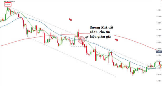 Bí kíp phân tích đa khung thời gian trong giao dịch Forex mà chưa ai nói cho bạn biết ?