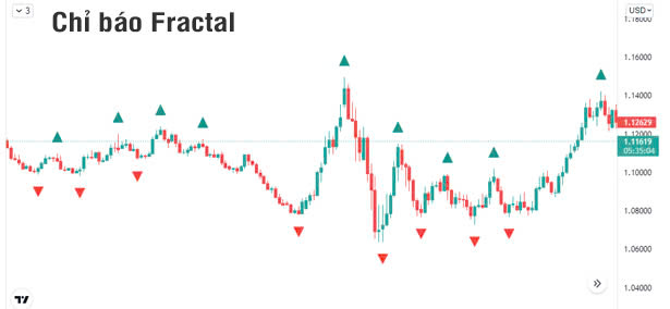 Chỉ báo Fractal là gì? Tìm hiểu về nguyên lý Fractal