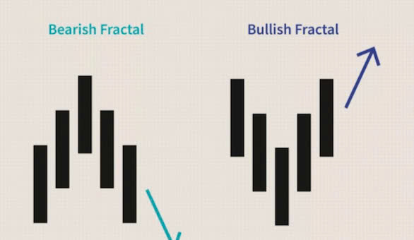 Chỉ báo Fractal là gì? Tìm hiểu về nguyên lý Fractal