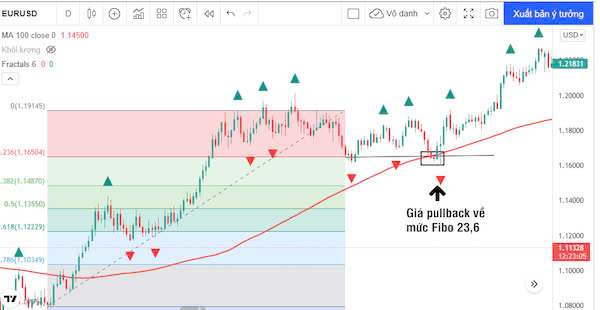 Chỉ báo Fractal là gì? Tìm hiểu về nguyên lý Fractal