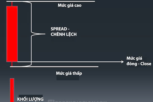 Chiến lược giao dịch với Volume Spread Analysis hiệu quả