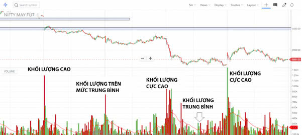 Chiến lược giao dịch với Volume Spread Analysis hiệu quả