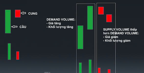 Chiến lược giao dịch với Volume Spread Analysis hiệu quả