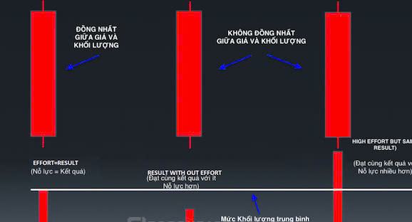 Chiến lược giao dịch với Volume Spread Analysis hiệu quả