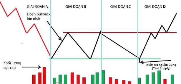 Chiến lược giao dịch với Volume Spread Analysis hiệu quả