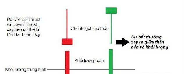 Chiến lược giao dịch với Volume Spread Analysis hiệu quả