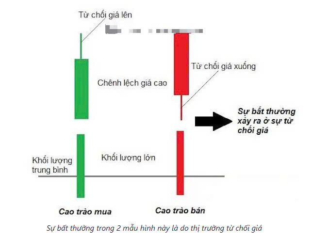 Chiến lược giao dịch với Volume Spread Analysis hiệu quả